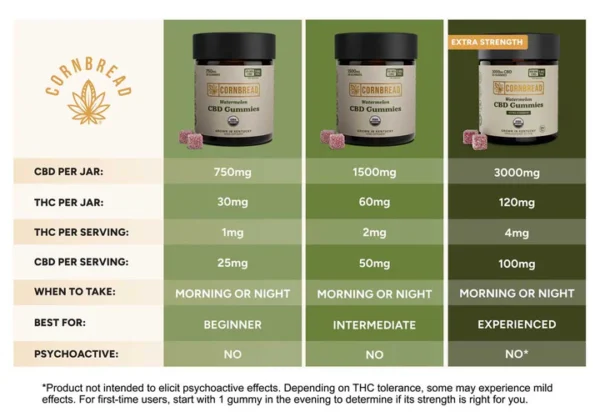 Cornbread Hemp Watermelon CBD Gummies - 30ct